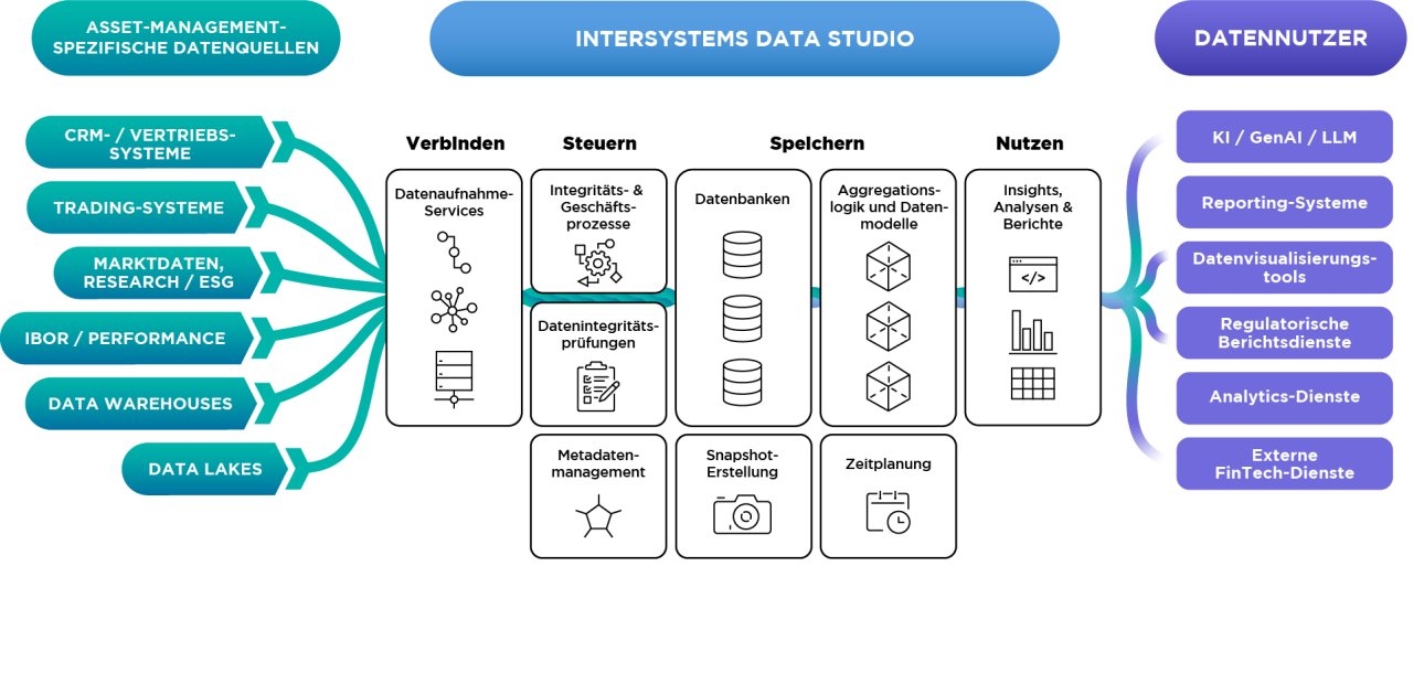 InterSystems Data Studio Diagramm