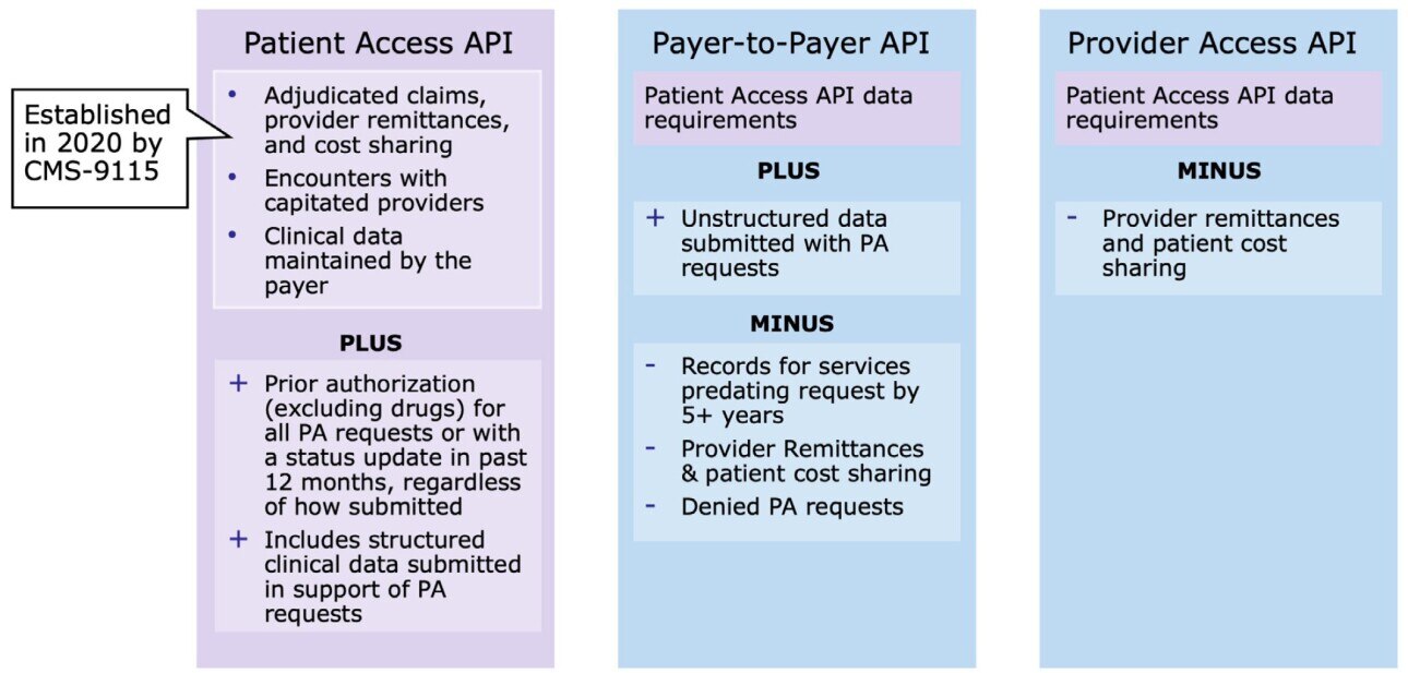 payer services cms-0057 access payer api diagram