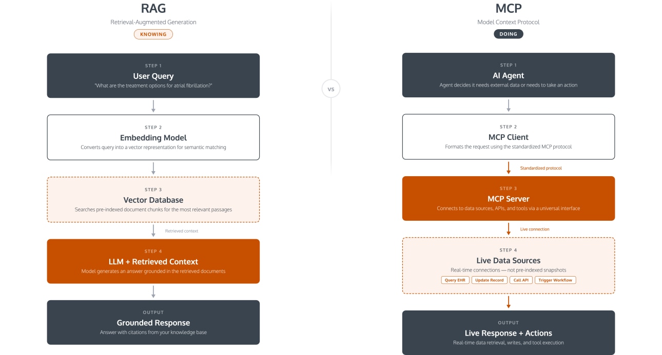 diagram showing rag vs mcp architecture