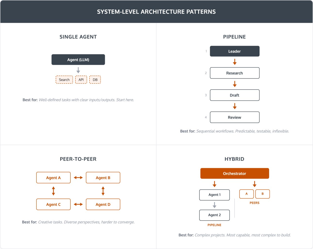 Agentic AI architecture diagram