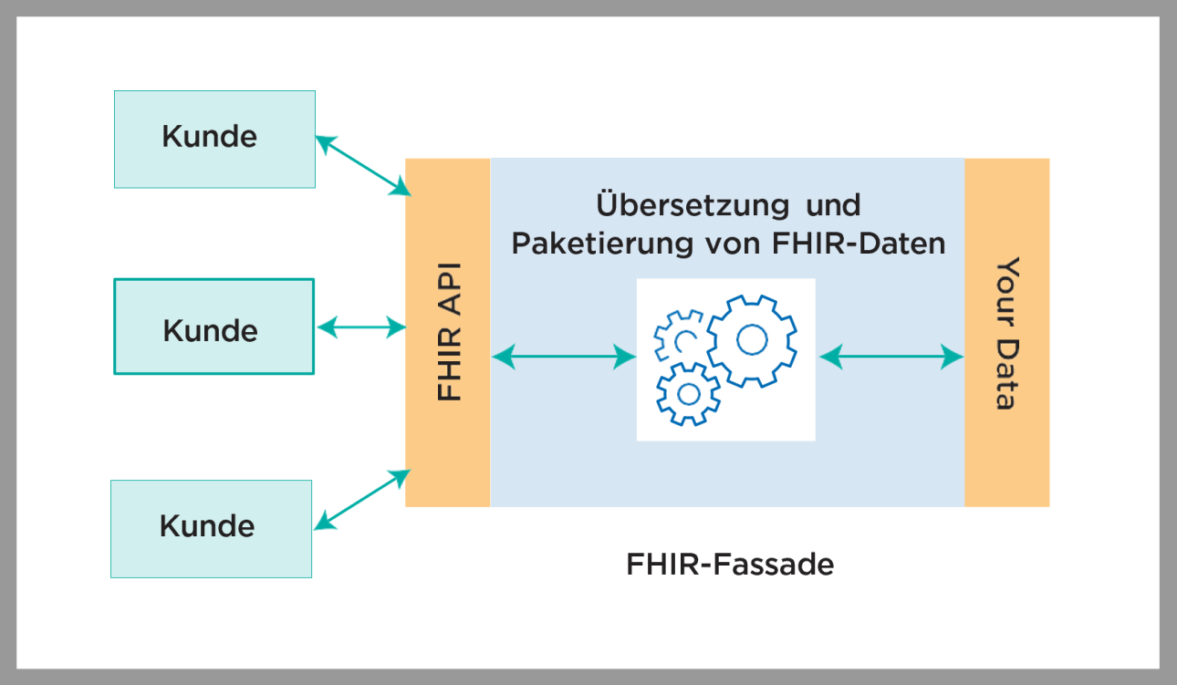 FHIR-Fassade