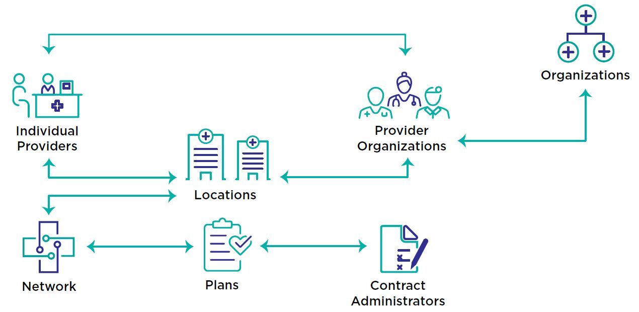 diagram - Provider Directory Complex Relationships