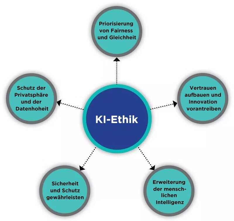 InterSystems KI Ethik Grafik