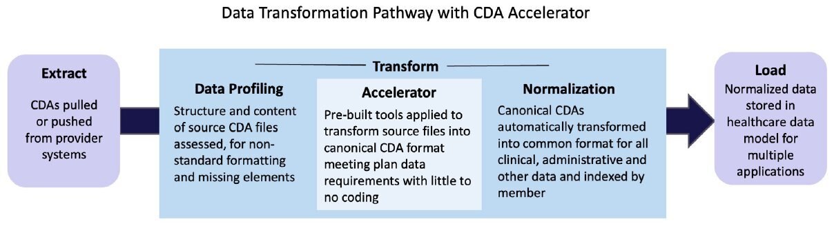 Data Transformation Pathway with CDA Accelerator