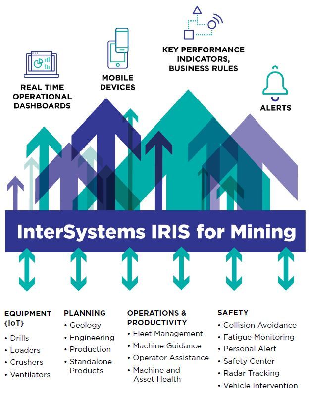 InterSystems IRIS for Mining Provides Real-Time Operational Intelligence Across Equipment and Silos