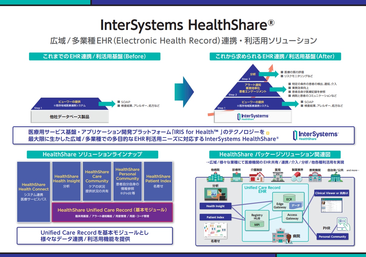 EHR データプラットフォーム InterSystems HealthShare