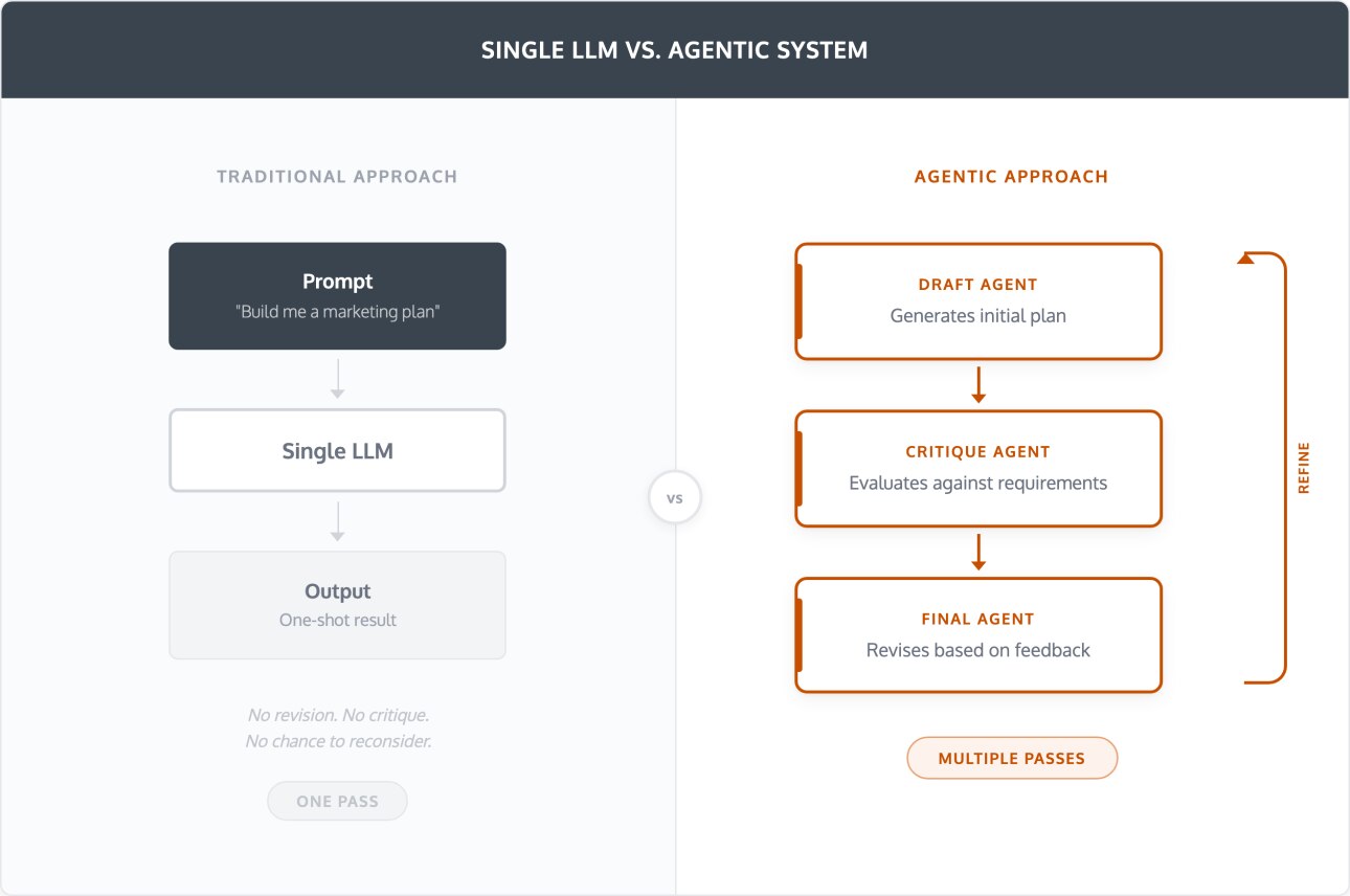 Agentic AI architecture diagram