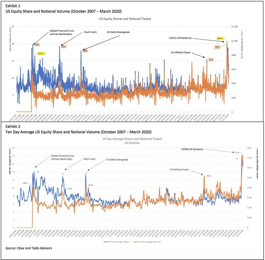 Line graphs showing the value of U.S. equities traded during the pandemic far eclipsed that of the financial crisis