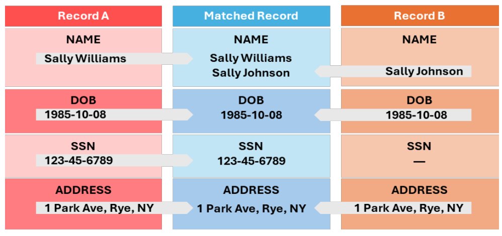 EMPIs match disparate identity records from different systems chart