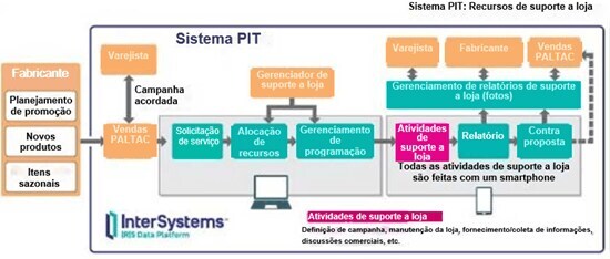 Sistema PIT flow chart