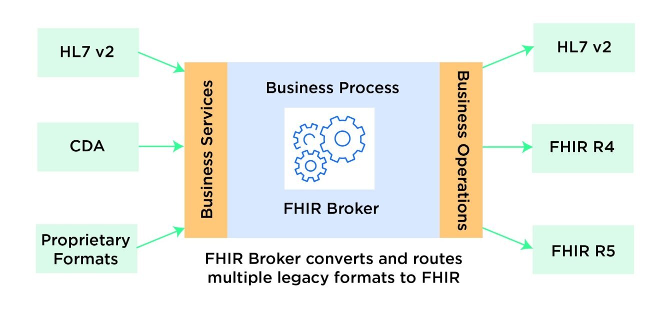 FHIR Broker Diagram