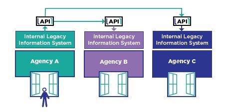 infographic - Modern Platform eGovernment API