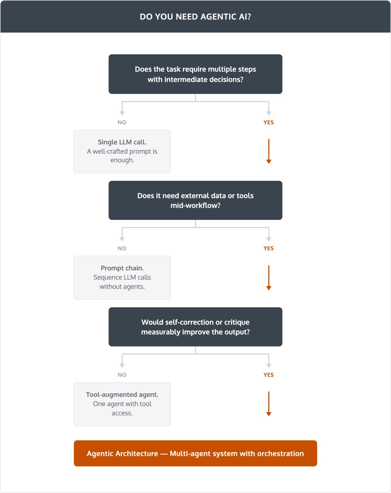 Agentic AI architecture diagram