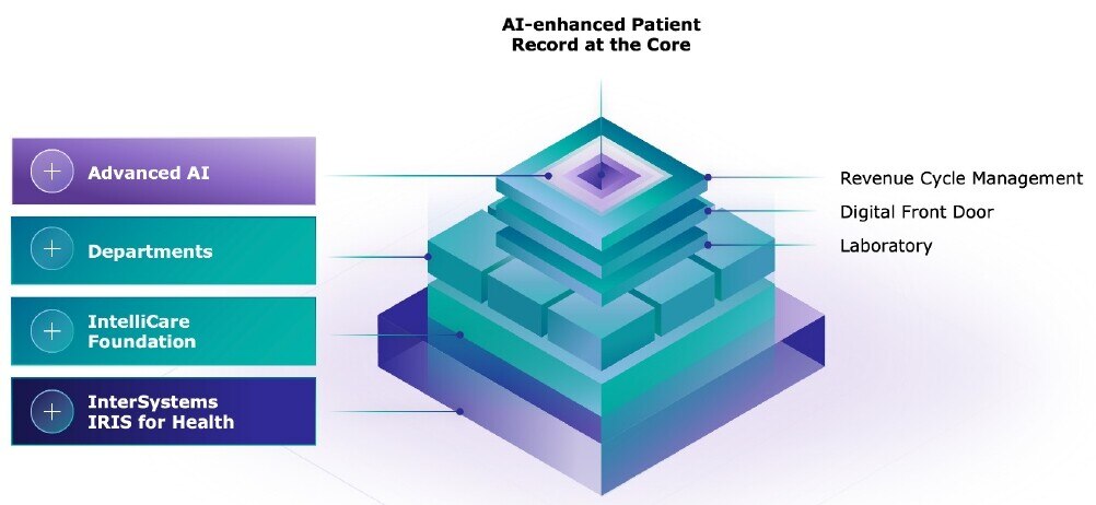 AI-enhanced record at the core