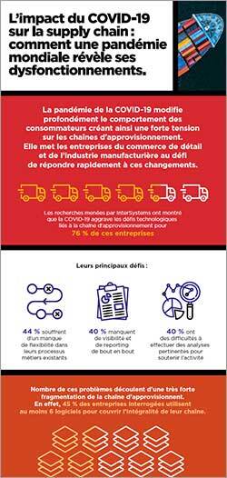 L'impact du COVID-19 sur la supply chain: comment une pandémie mondiale révèle ses dysfonctionnements