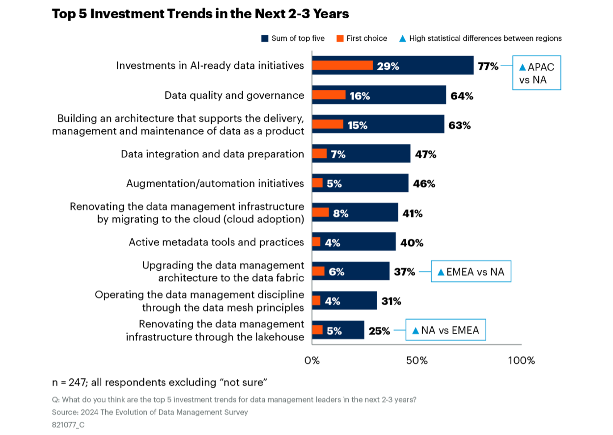 The image displays the top 5 Investment Trends in the Next 2-3 Years according to the 2024 Gartner survey titled "The Evolution of Data Management"