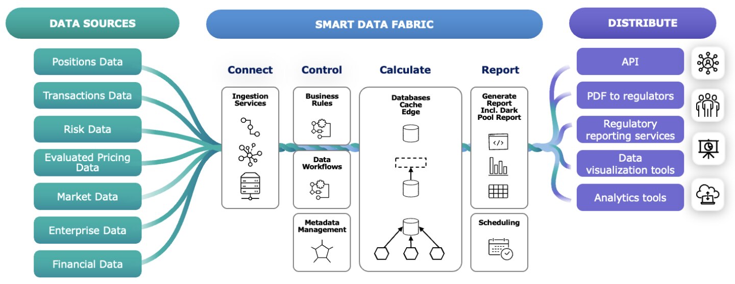 Smart data fabric for risk and compliance