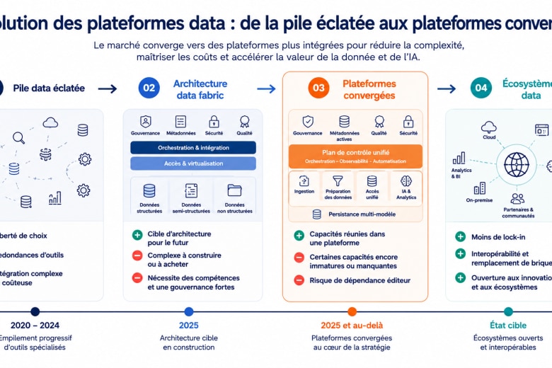 De la pile data éclatée à la plateforme convergée : le marché bascule