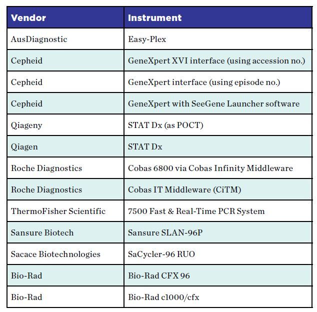 TrakCare Lab Instrument Interfaces Library COVID-19 testing chart