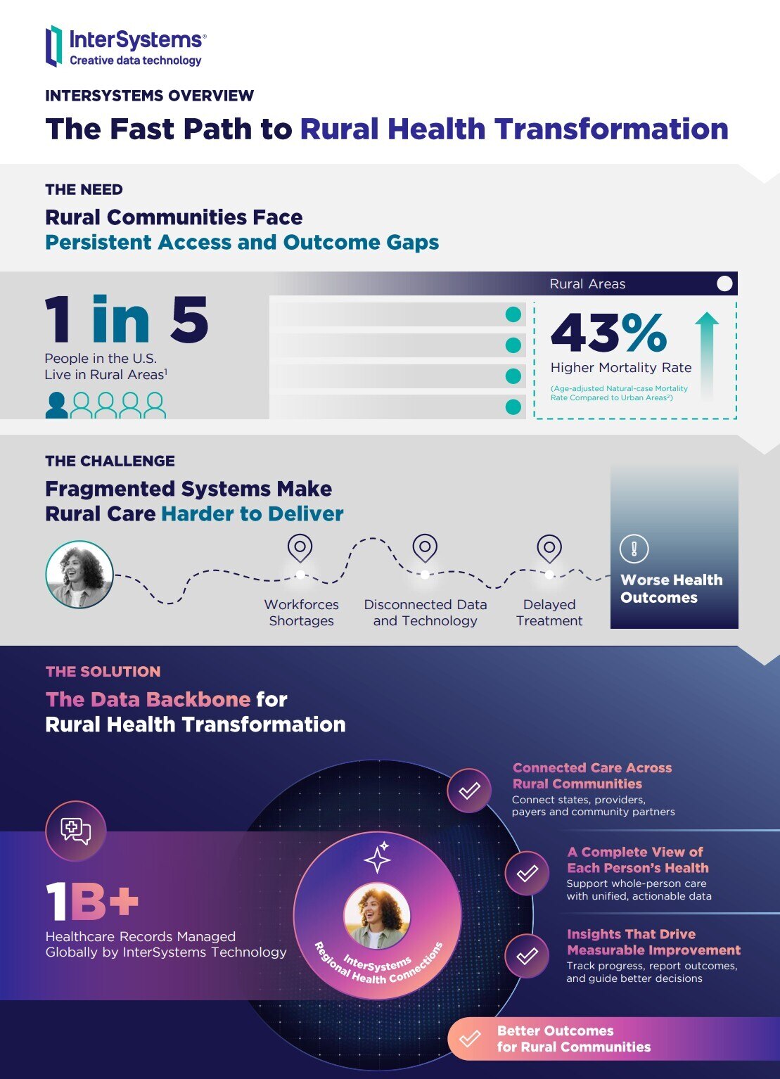 Rural Health Transformation Infographic thumbnail