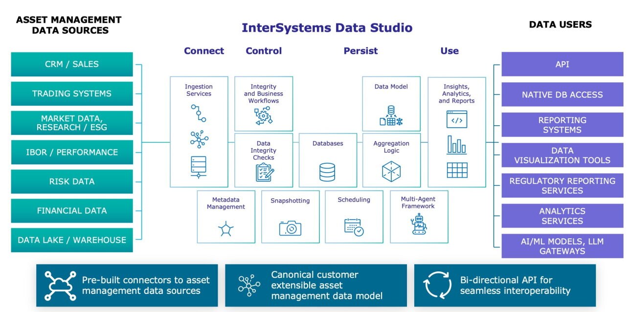 InterSystems Data Studio with asset management module diagram