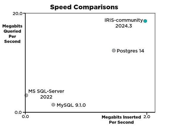 InterSystems IRIS speed comparisons chart