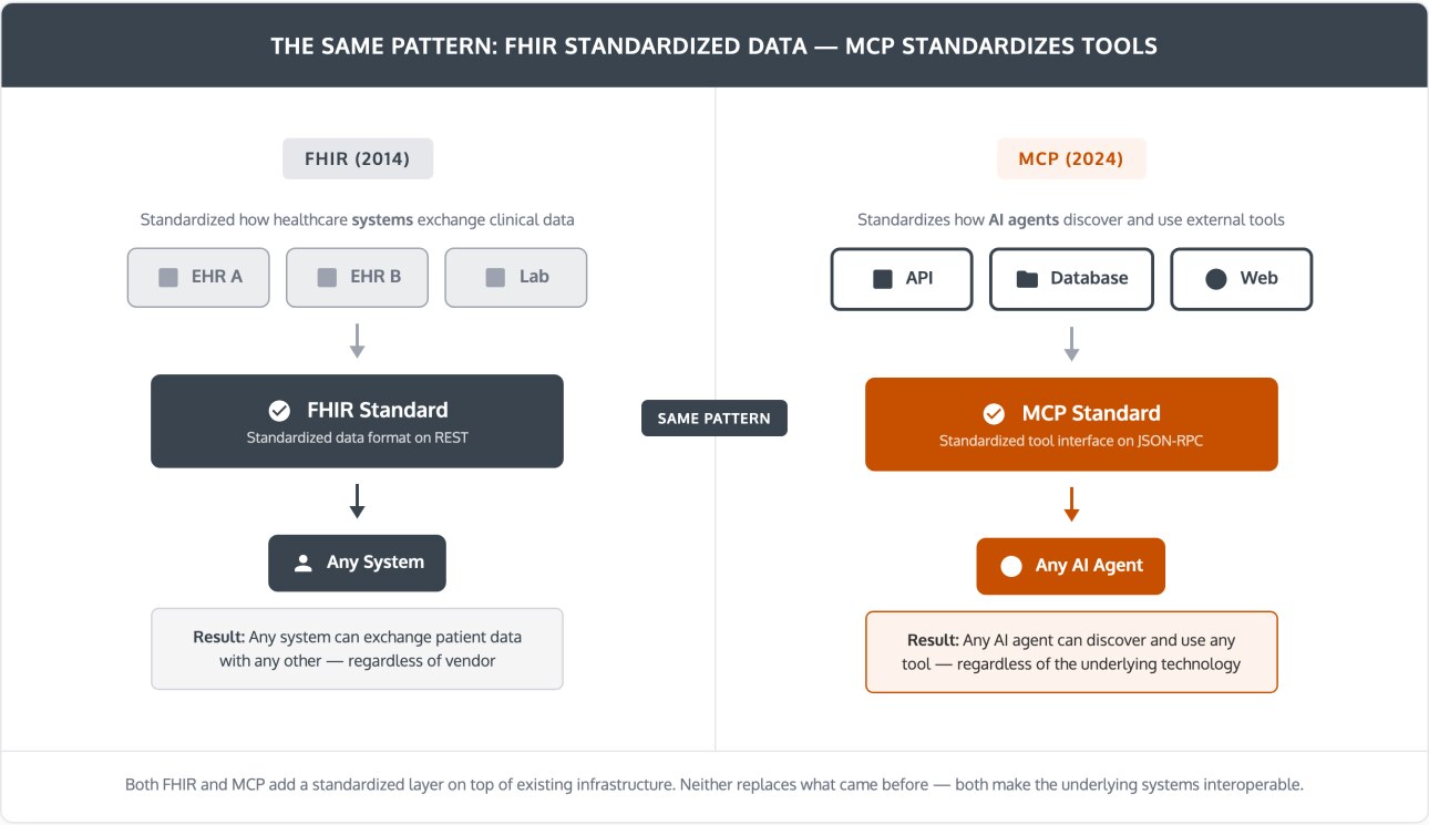mcp-vs-api--03-fhir-mcp-parallel.png