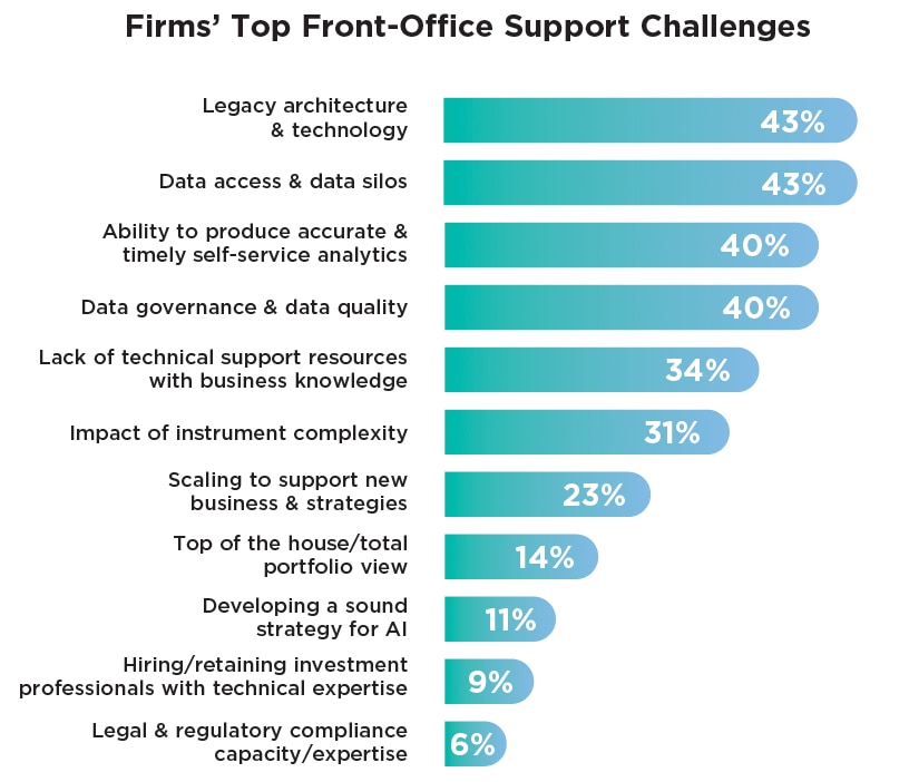 The chart depicts firms' top front-office support challenges
