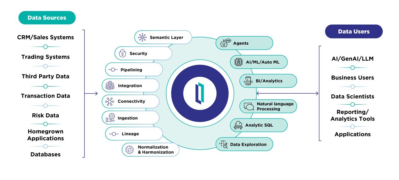 Product Innovation and AI for Financial Services diagram