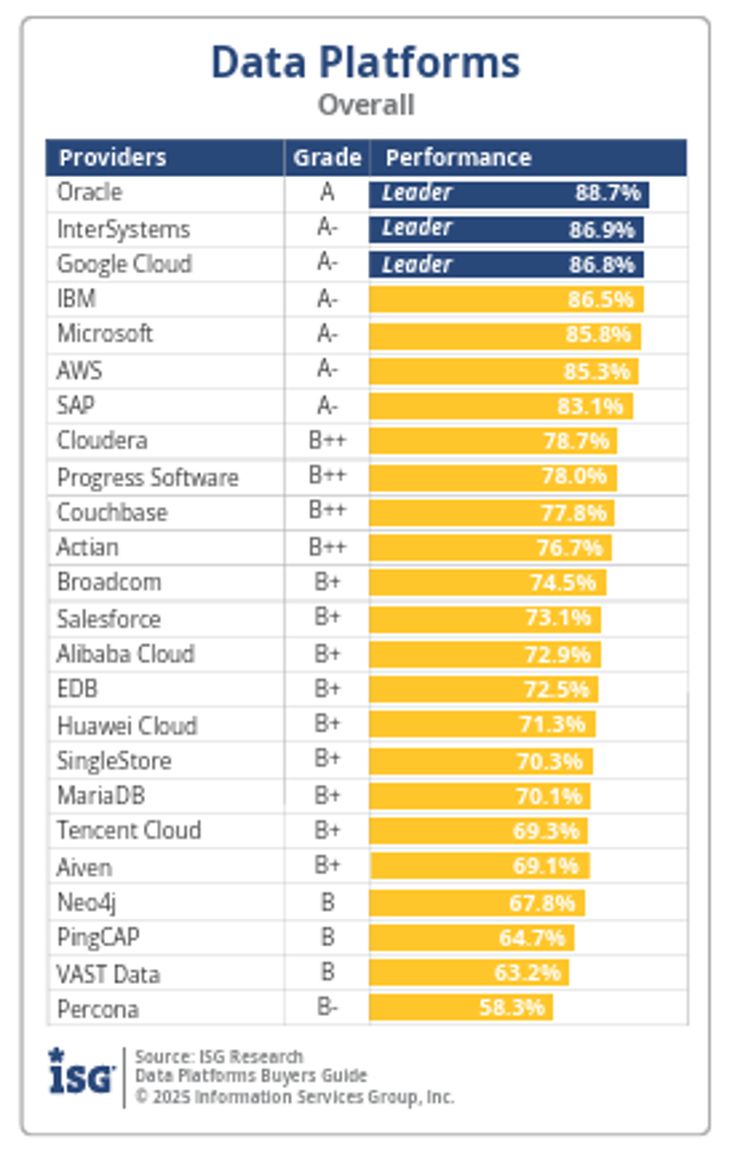 The top vendors in the 2025 ISG Buyers Guide for Data Platforms