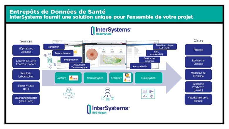 Entrepôts de Données de Santé