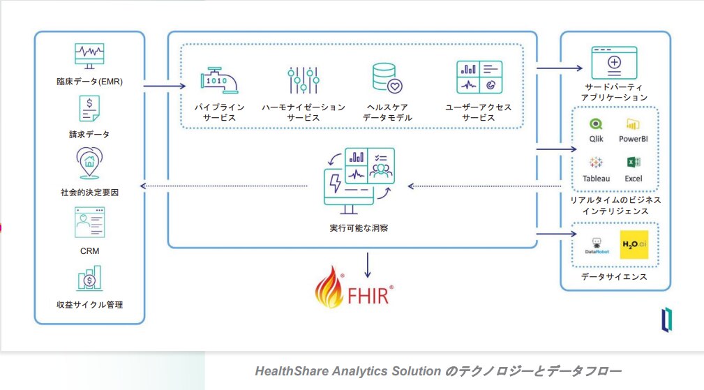 HealthShare Analytics Solution Technology and Data Flow