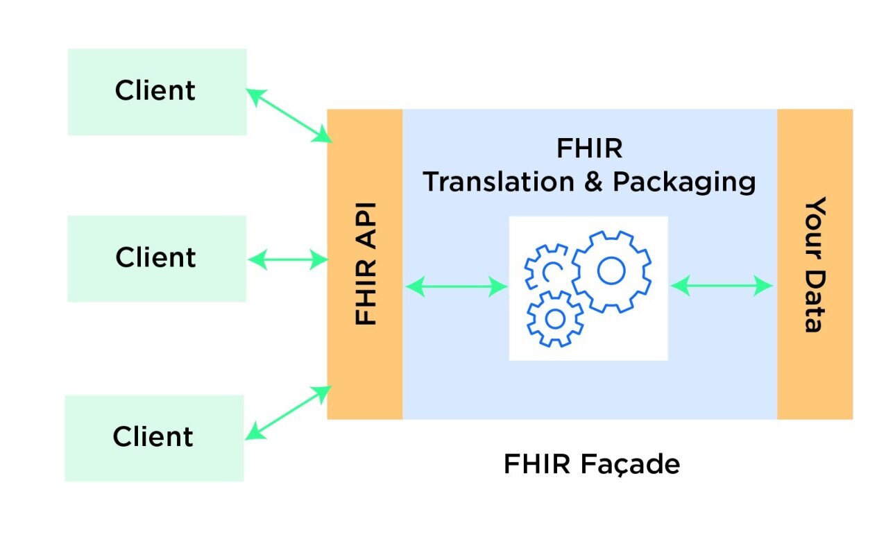 FHIR Facade Diagram