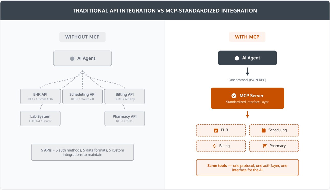mcp-vs-api--02-before-after-mcp.png
