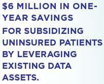 $6 million in one-year savings for subsidizing uninsured patients by leveraging existing data assets.