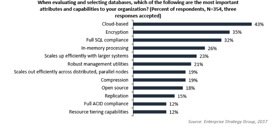 When evaluating and selecting databases, which are the most important attributes and capabilities - bar graph
