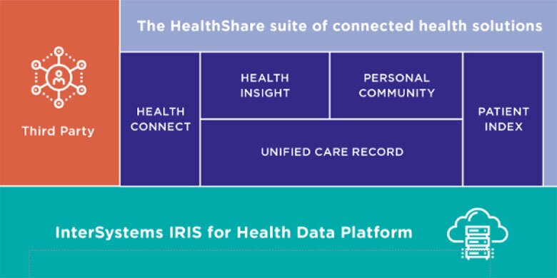 The HealthShare suite of connected health solutions
