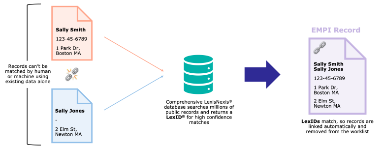 InterSystems EMPI referential matching diagram