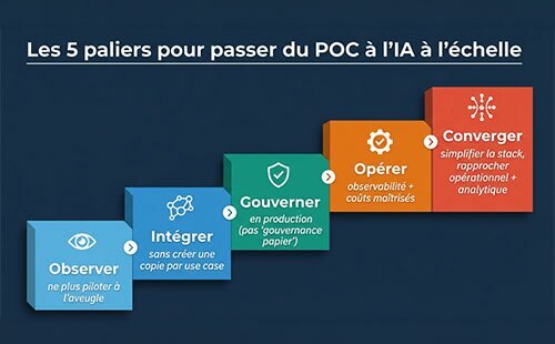 5 paliers à franchir pour passer du POC à l’IA à l’échelle