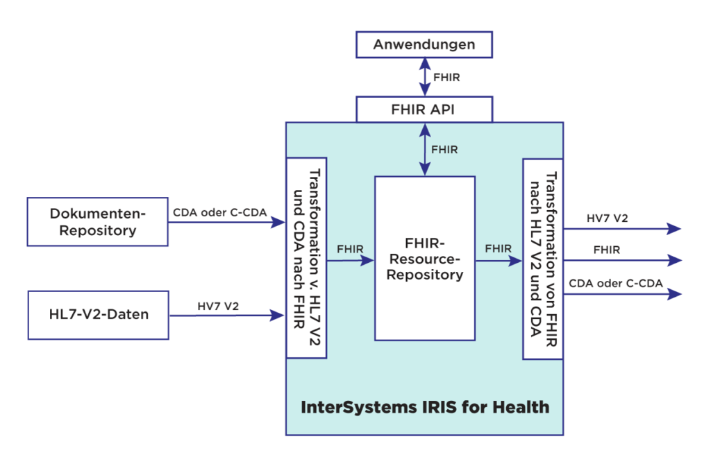 https://www.intersystems.com/isc-resources/wp-content/uploads/sites/24/IRIS-for-Health-Brief-chart-1024x682.png