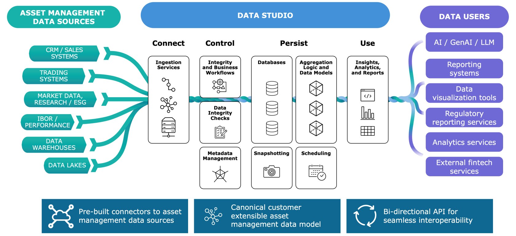 InterSystems Data Studio with asset management