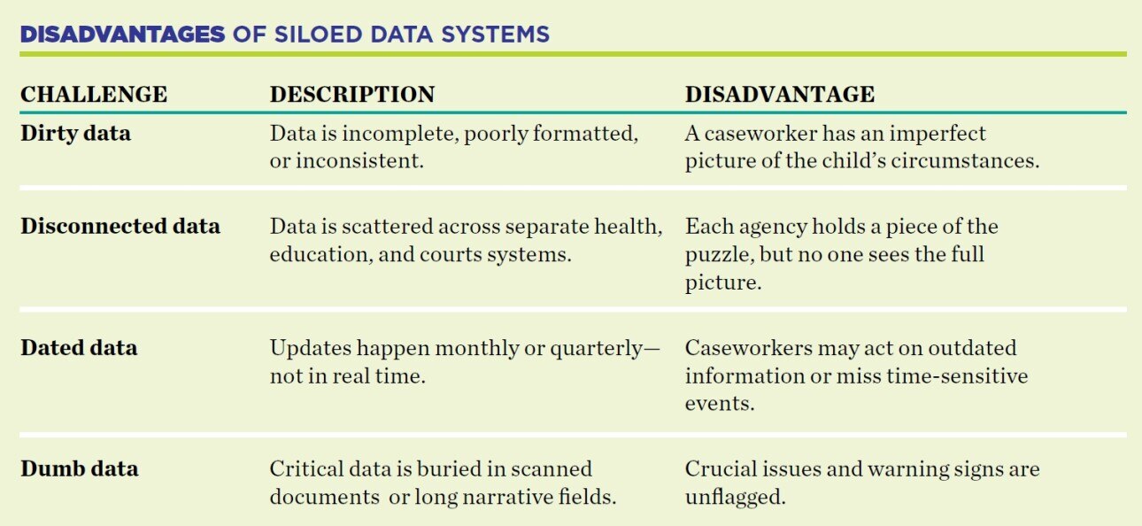DISADVANTAGES OF SILOED DATA SYSTEMS