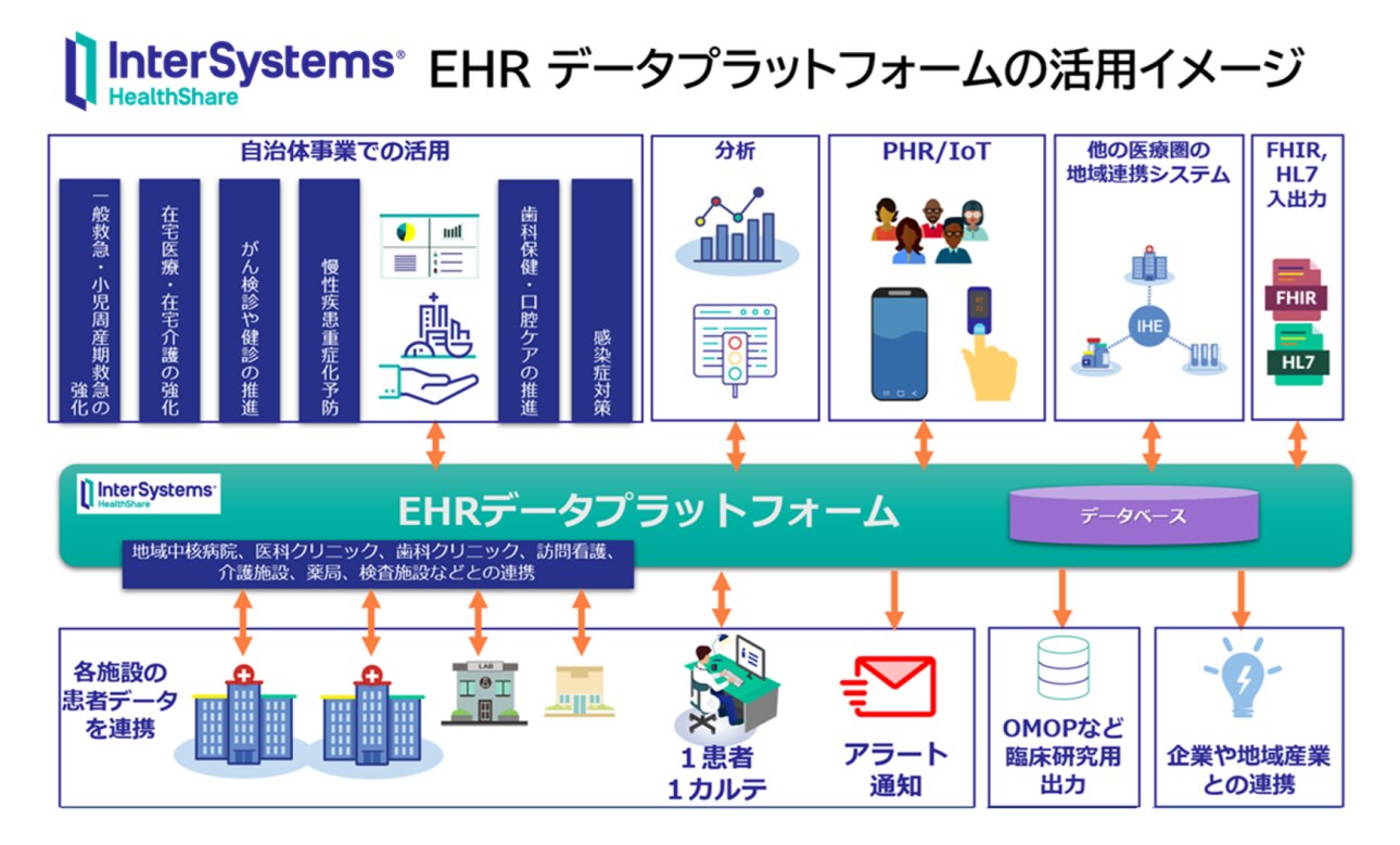 HealthShare Adoption Image Use Cases