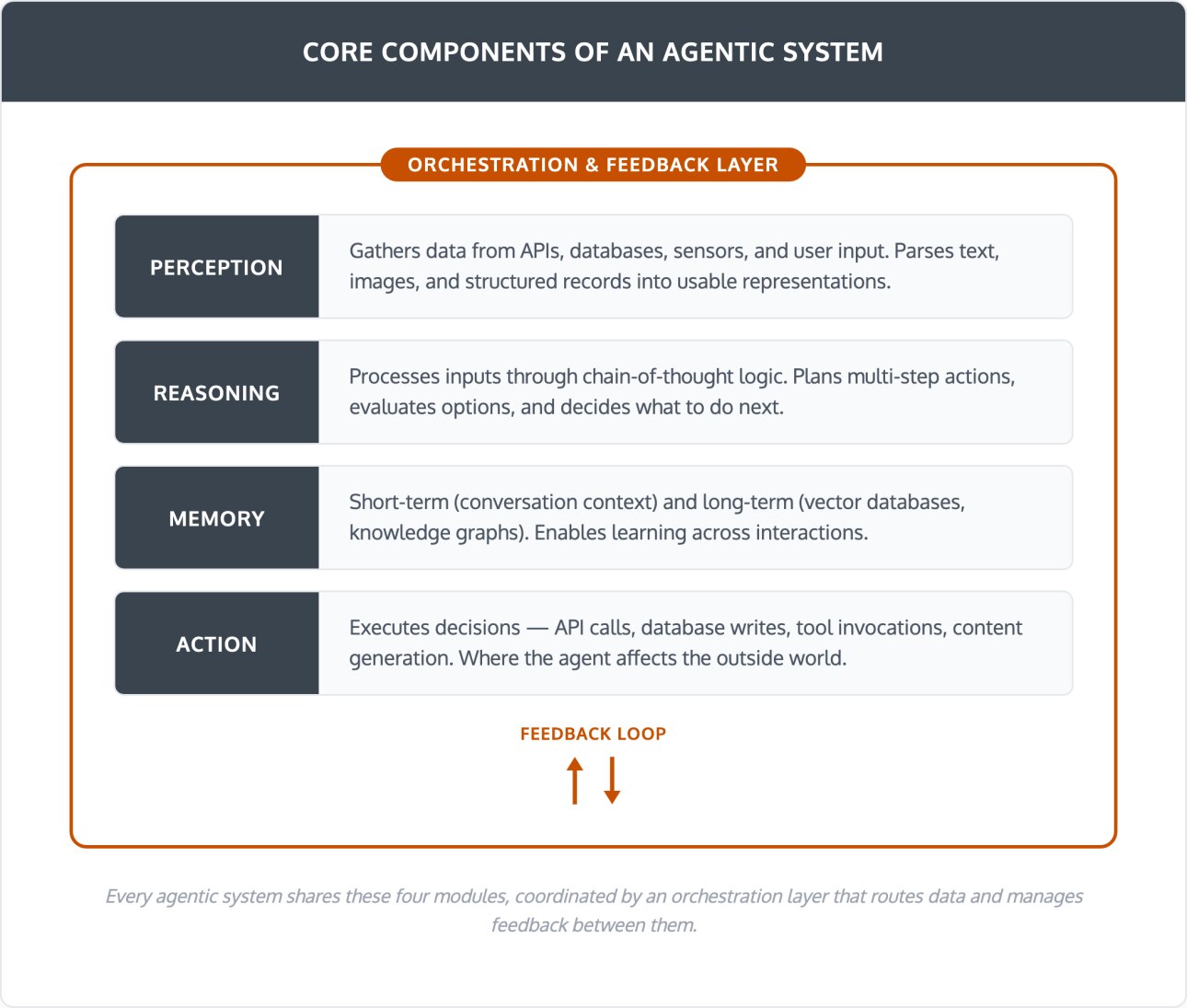Agentic AI architecture diagram