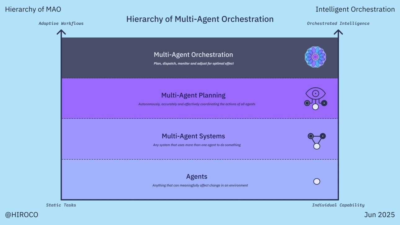 Visual hierarchy of Multi-Agent Orchestration (MAO), showing the evolution from individual agents to intelligent, AI-driven planning and orchestration in adaptive supply chain workflows.