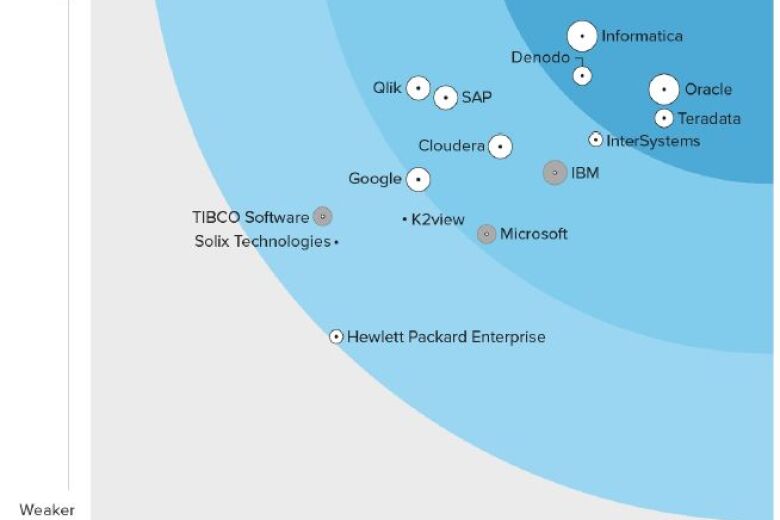 Forrester Wave for Enterprise Data Fabric