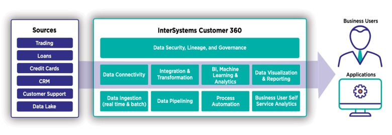 Visual explanation of InterSystems Customer 360 for Financial Services firms