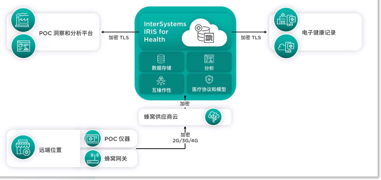 POC insights - cn