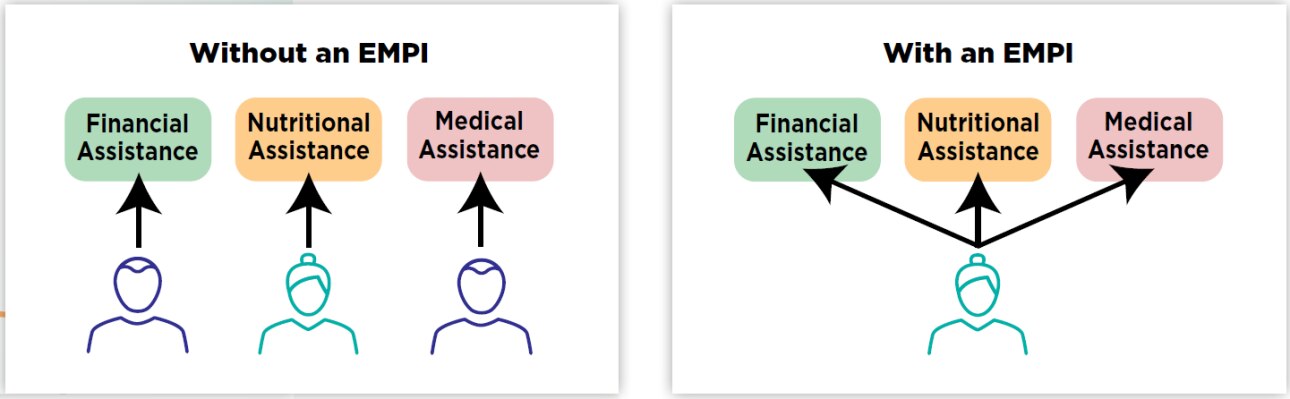 EMPIs streamline interactions and improve client satisfaction graphic