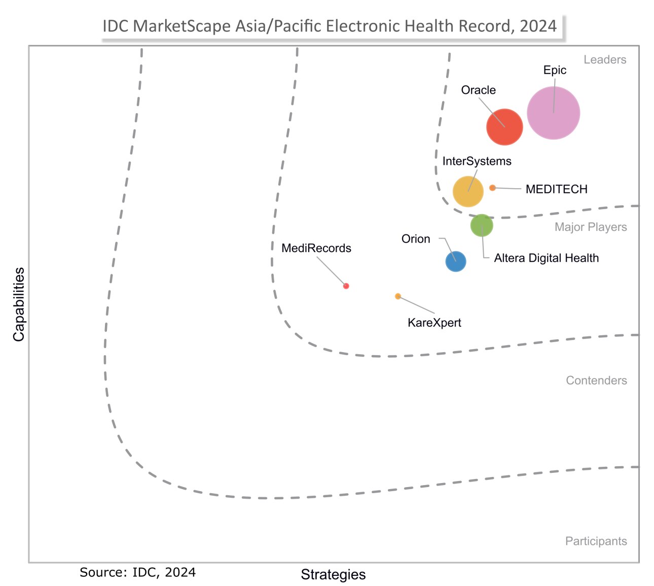 IDC MarketScape: Asia/Pacific Electronic Health Record 2024 Vendor Assessment